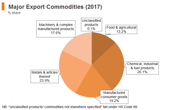 Graph: India major export commodities (2017) Graph: India major export commodities (2017)