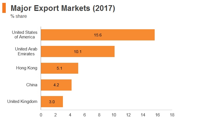 Graph: India major export markets (2017) Graph: India major export markets (2017)
