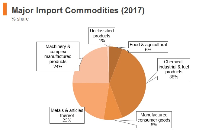 Graph: India major import commodities (2017) Graph: India major import commodities (2017)