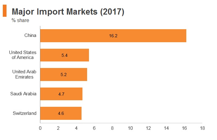 Graph: India major import markets (2017) Graph: India major import markets (2017)