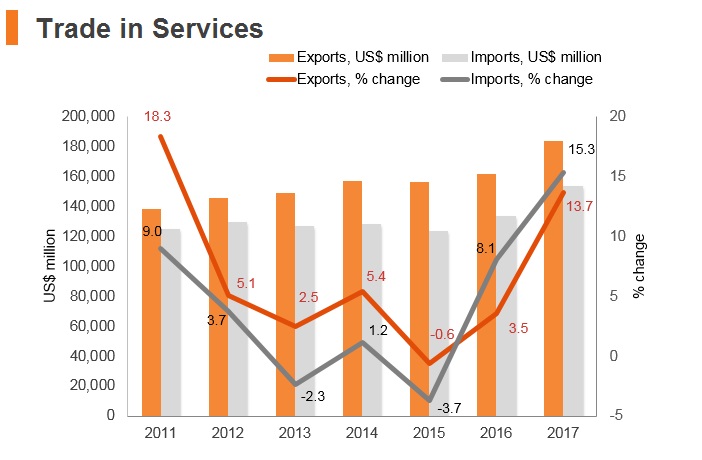 Graph: India trade in services Graph: India trade in services