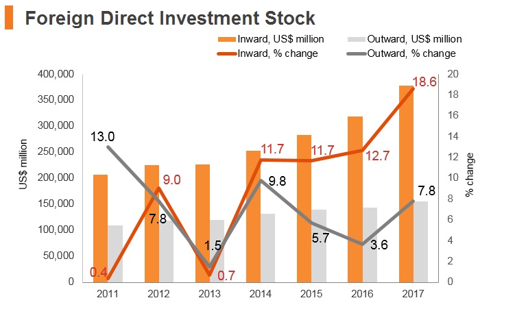 Graph: India FDI stock Graph: India FDI stock