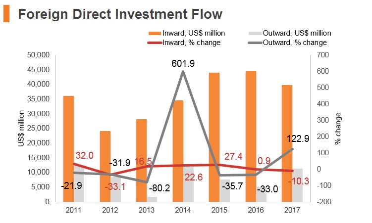 Graph: India FDI flow Graph: India FDI flow
