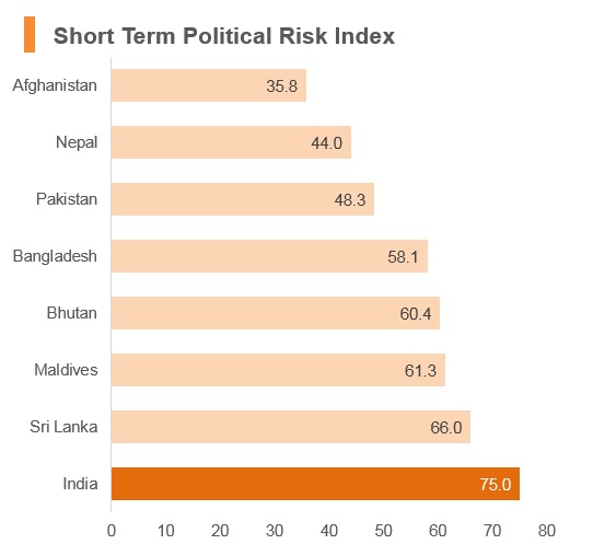 Graph: India short term political risk index Graph: India short term political risk index