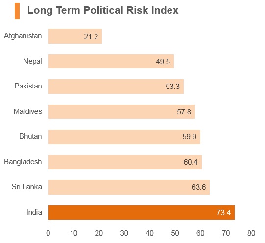 Graph: India long term political risk index Graph: India long term political risk index