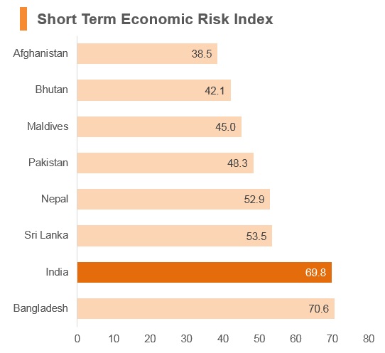 Graph: India short term economic risk index Graph: India short term economic risk index