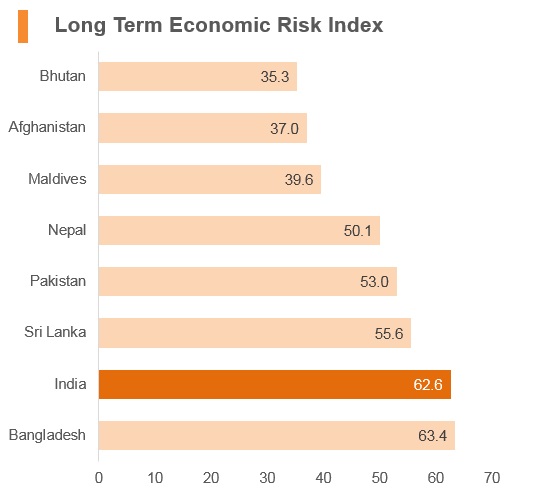 Graph: India long term economic risk index Graph: India long term economic risk index