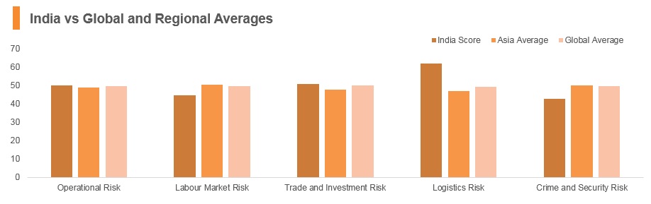 Graph: India vs global and regional averages Graph: India vs global and regional averages
