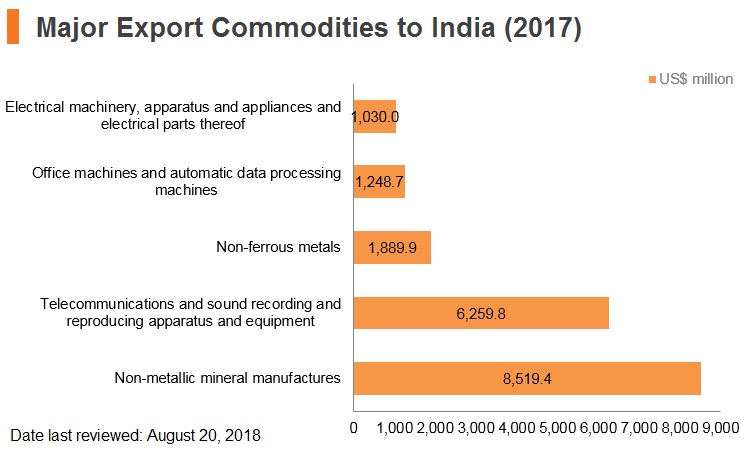 Graph: Major export commodities to India (2017) Graph: Major export commodities to India (2017)