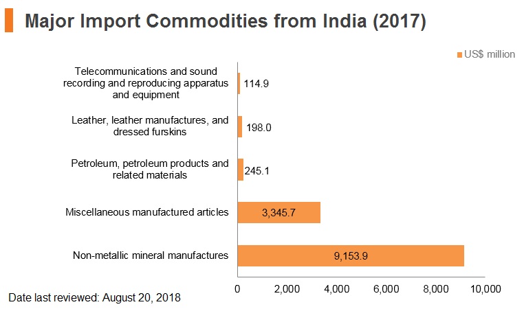 Graph: Major import commodities from India (2017) Graph: Major import commodities from India (2017)