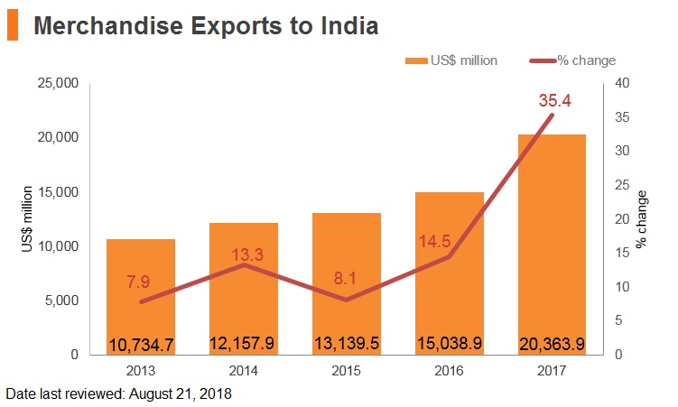 Graph: Merchandise exports to India Graph: Merchandise exports to India