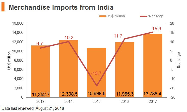 Graph: Merchandise imports from India Graph: Merchandise imports from India