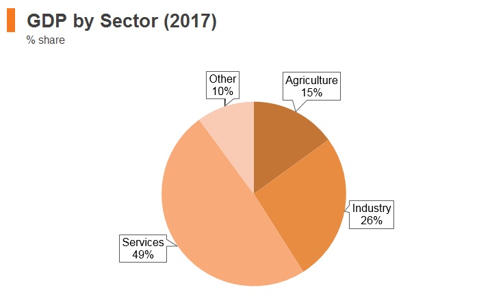 Graph: India GDP by sector (2017) Graph: India GDP by sector (2017)