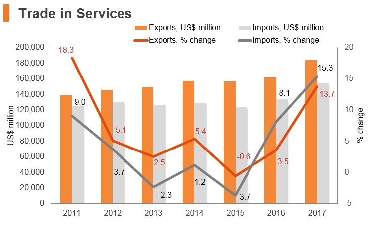 Graph: India trade in services Graph: India trade in services