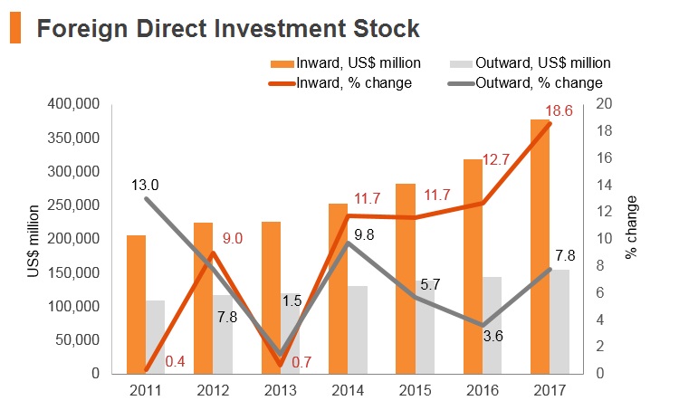 Graph: India FDI stock Graph: India FDI stock