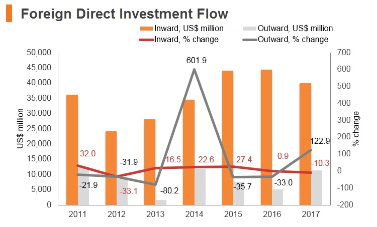 Graph: India FDI flow Graph: India FDI flow