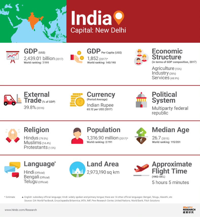 Picture: India factsheet Picture: India factsheet