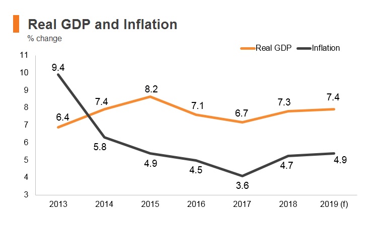 Graph: India real GDP and inflation Graph: India real GDP and inflation