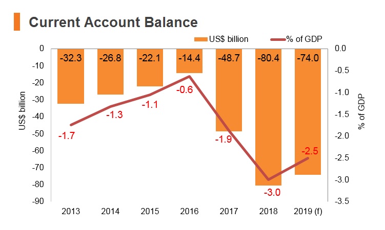 Graph: India current account balance Graph: India current account balance