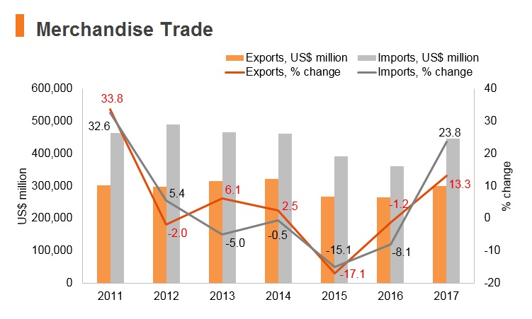 Graph: India merchandise trade Graph: India merchandise trade