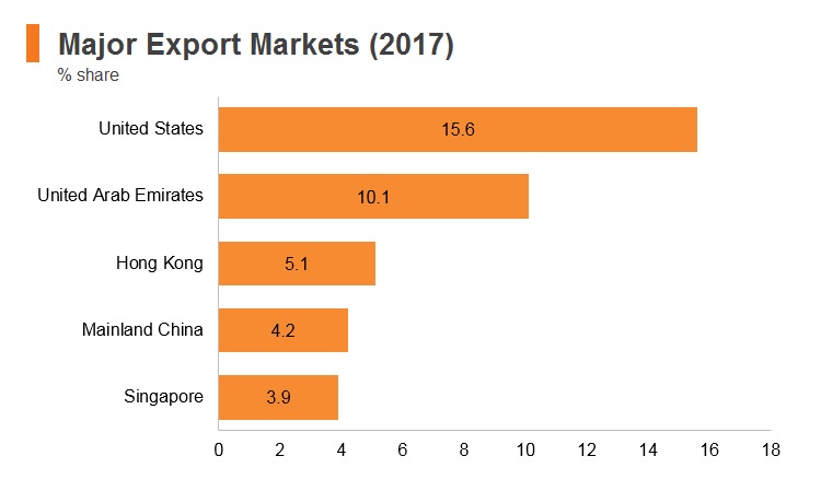Graph: India major export markets (2017) Graph: India major export markets (2017)
