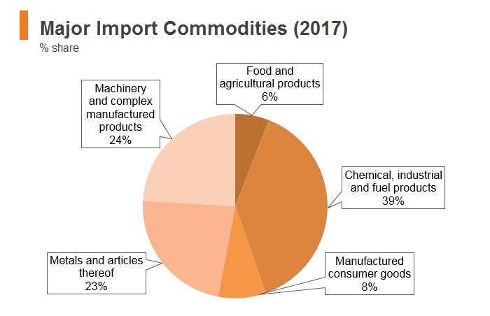 Graph: India major import commodities (2017) Graph: India major import commodities (2017)