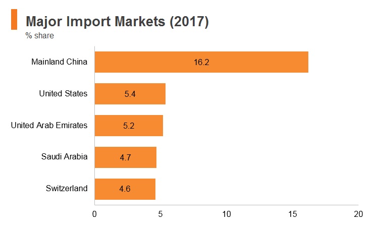 Graph: India major import markets (2017) Graph: India major import markets (2017)