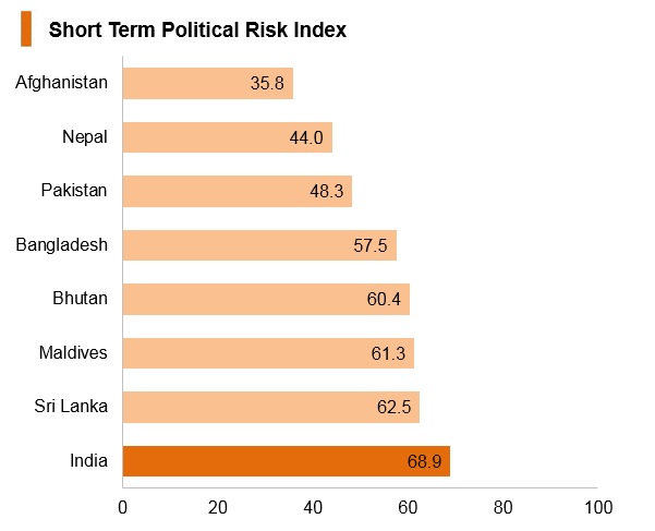 Graph: India short term political risk index Graph: India short term political risk index