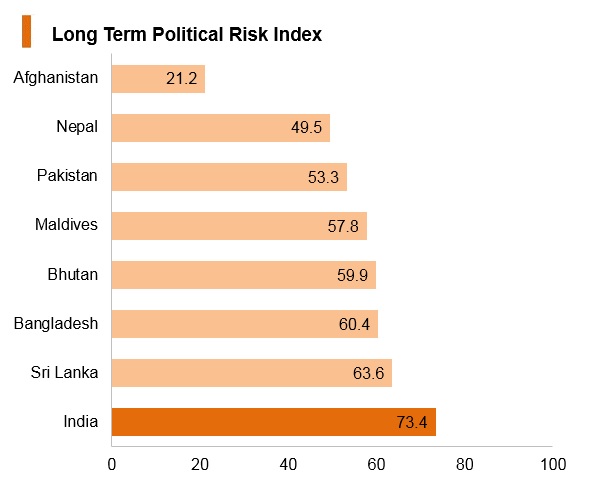 Graph: India long term political risk index Graph: India long term political risk index