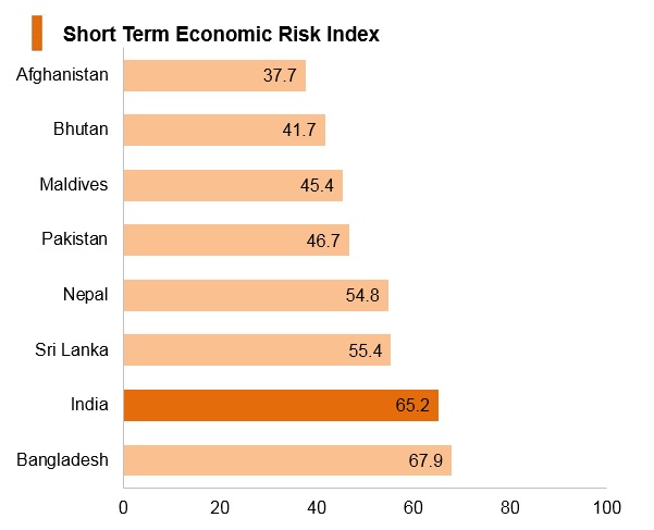Graph: India short term economic risk index Graph: India short term economic risk index