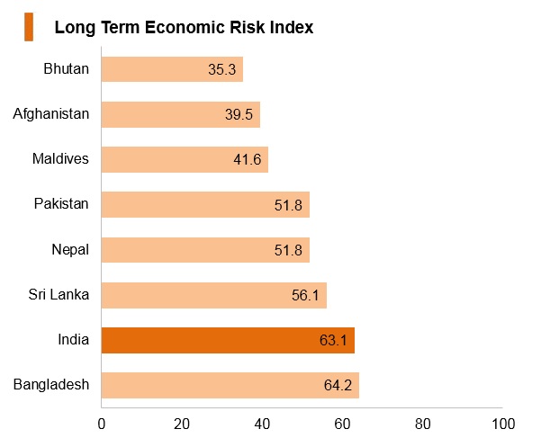 Graph: India long term economic risk index Graph: India long term economic risk index