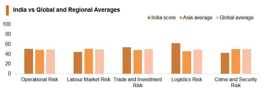 Graph: India vs global and regional averages Graph: India vs global and regional averages