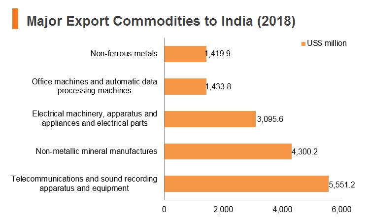 Graph: Major export commodities to India (2018) Graph: Major export commodities to India (2018)