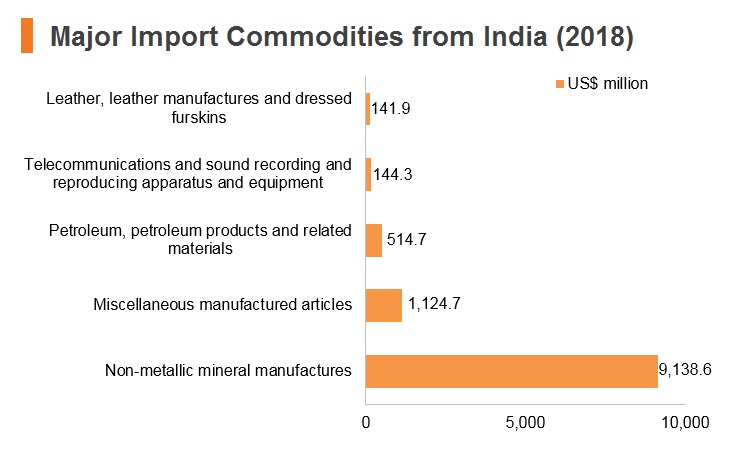 Graph: Major import commodities from India (2018) Graph: Major import commodities from India (2018)