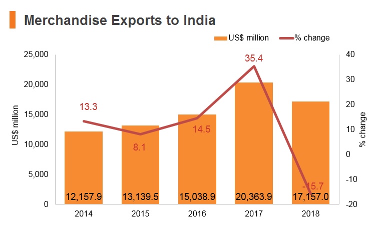 Graph: Merchandise exports to India Graph: Merchandise exports to India