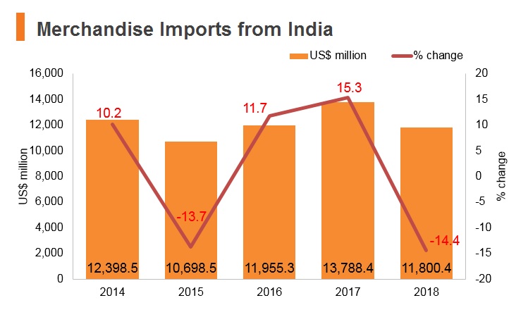 Graph: Merchandise imports from India Graph: Merchandise imports from India
