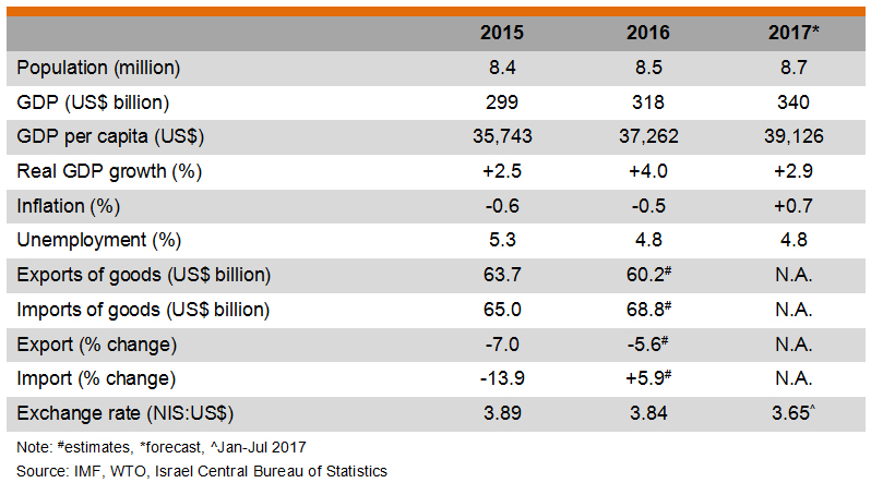 Table: Major Economic Indicators (Israel) Table: Major Economic Indicators (Israel)