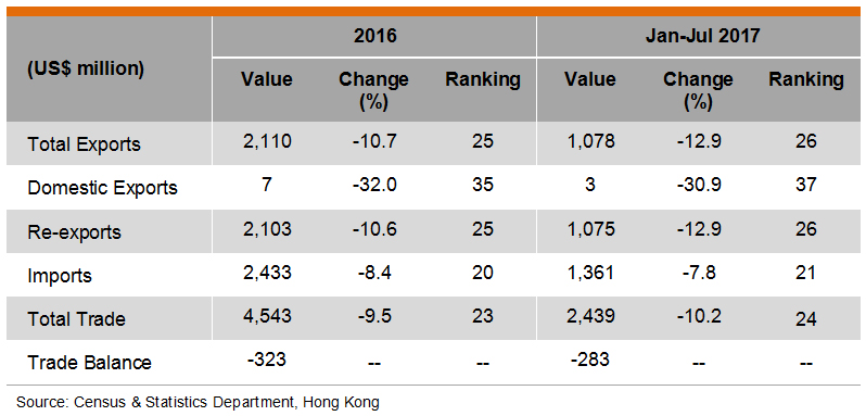 Table: Hong Kong Trade with Israel Table: Hong Kong Trade with Israel