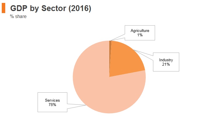 Graph: Israel GDP by sector (2016) Graph: Israel GDP by sector (2016)