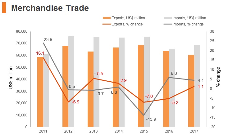 Graph: Israel merchandise trade Graph: Israel merchandise trade