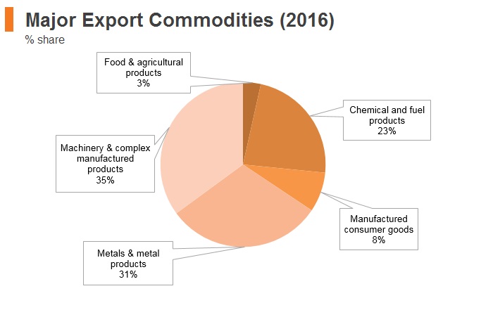 Graph: Israel major export commodities (2016) Graph: Israel major export commodities (2016)