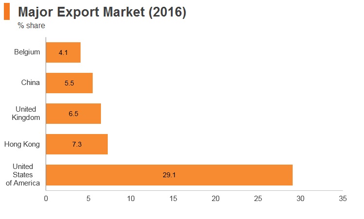 Graph: Israel major export markets (2016) Graph: Israel major export markets (2016)