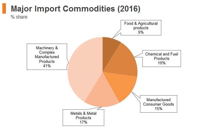 Graph: Israel major import commodities (2016) Graph: Israel major import commodities (2016)