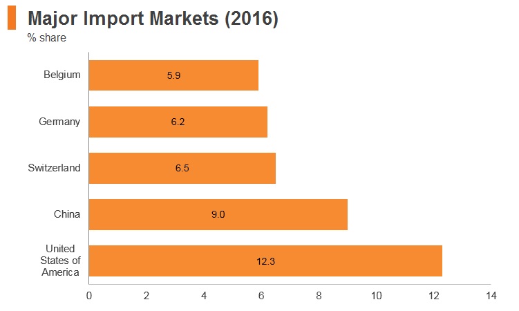Graph: Israel major import markets (2016) Graph: Israel major import markets (2016)