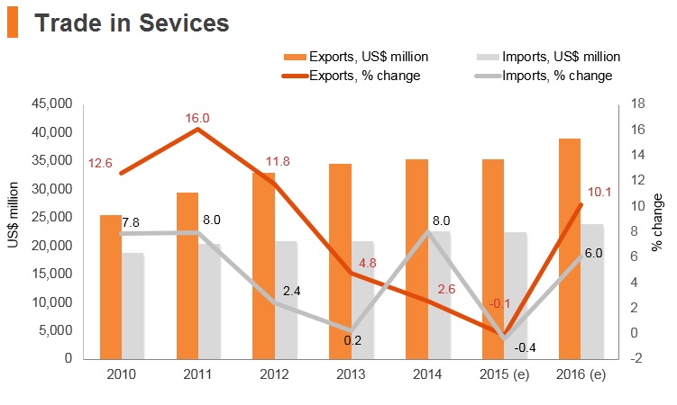 Graph: Israel trade in services Graph: Israel trade in services