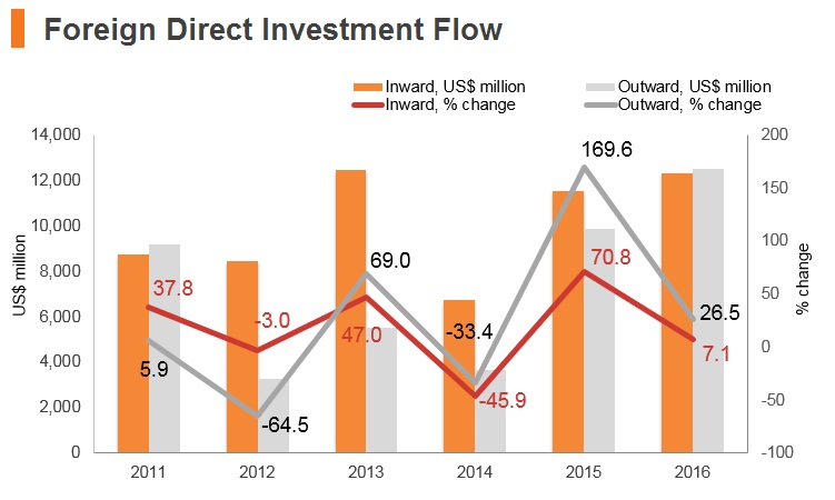 Graph: Israel FDI flow Graph: Israel FDI flow