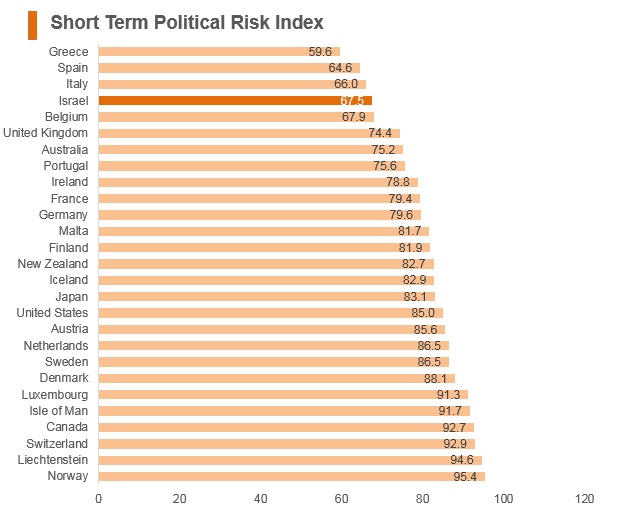 Graph: Israel short term political risk index Graph: Israel short term political risk index