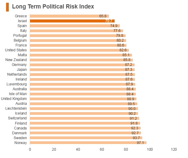 Graph: Israel long term political risk index Graph: Israel long term political risk index