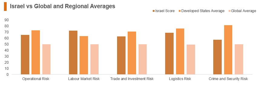 Graph: Israel vs global and regional averages Graph: Israel vs global and regional averages
