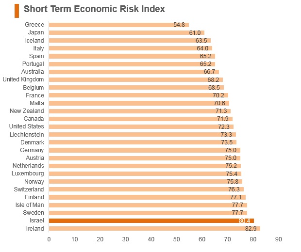 Graph: Israel short term economic risk index Graph: Israel short term economic risk index